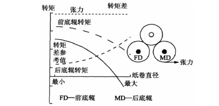 復(fù)卷機(jī)的控制系統(tǒng).png 復(fù)卷機(jī)的控制系統(tǒng).png